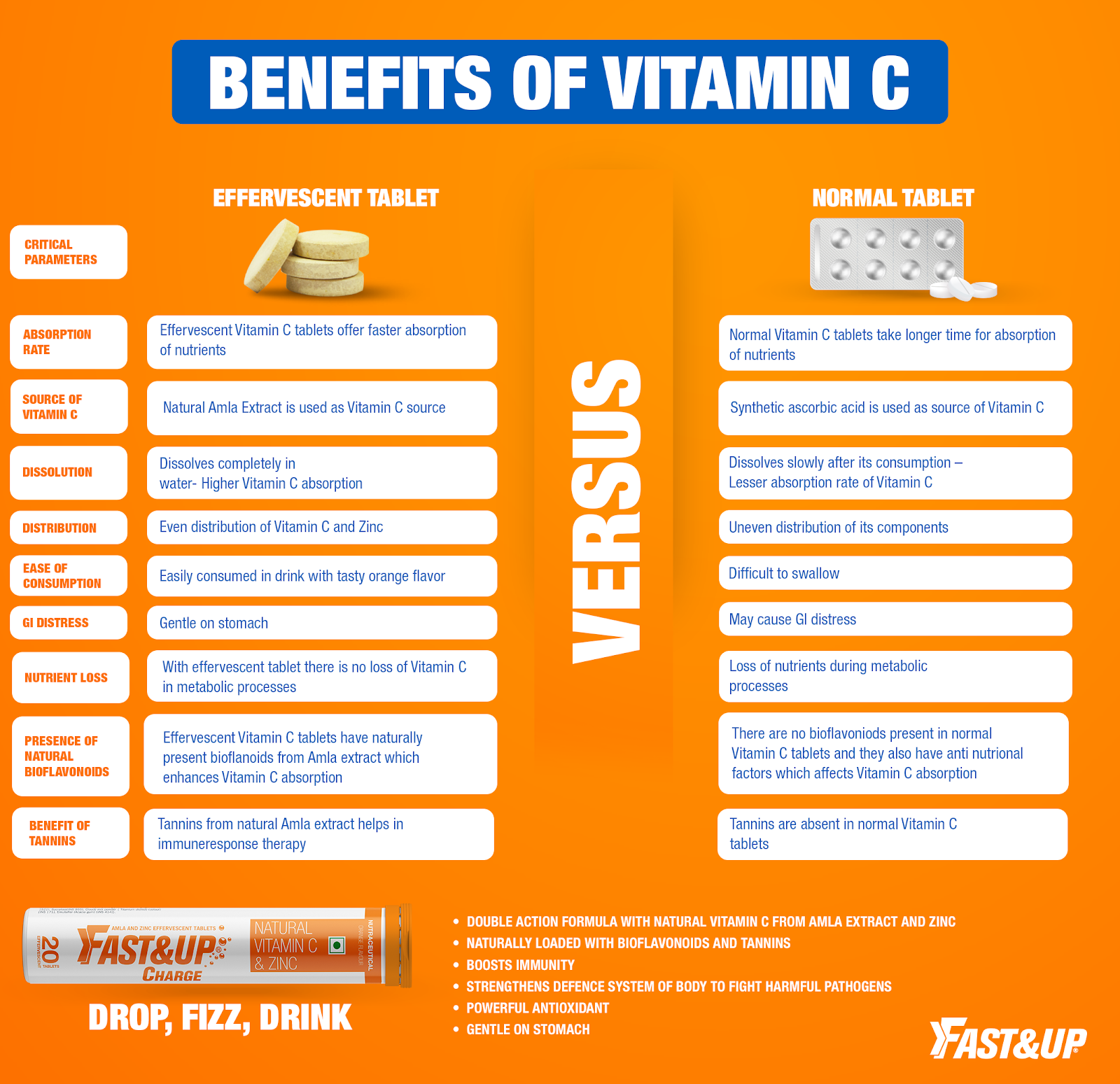 Fast&up Vitamin C Health Benefits