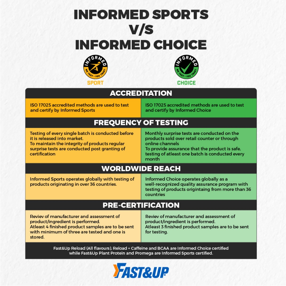 Informed Sport Vs Informed Choice