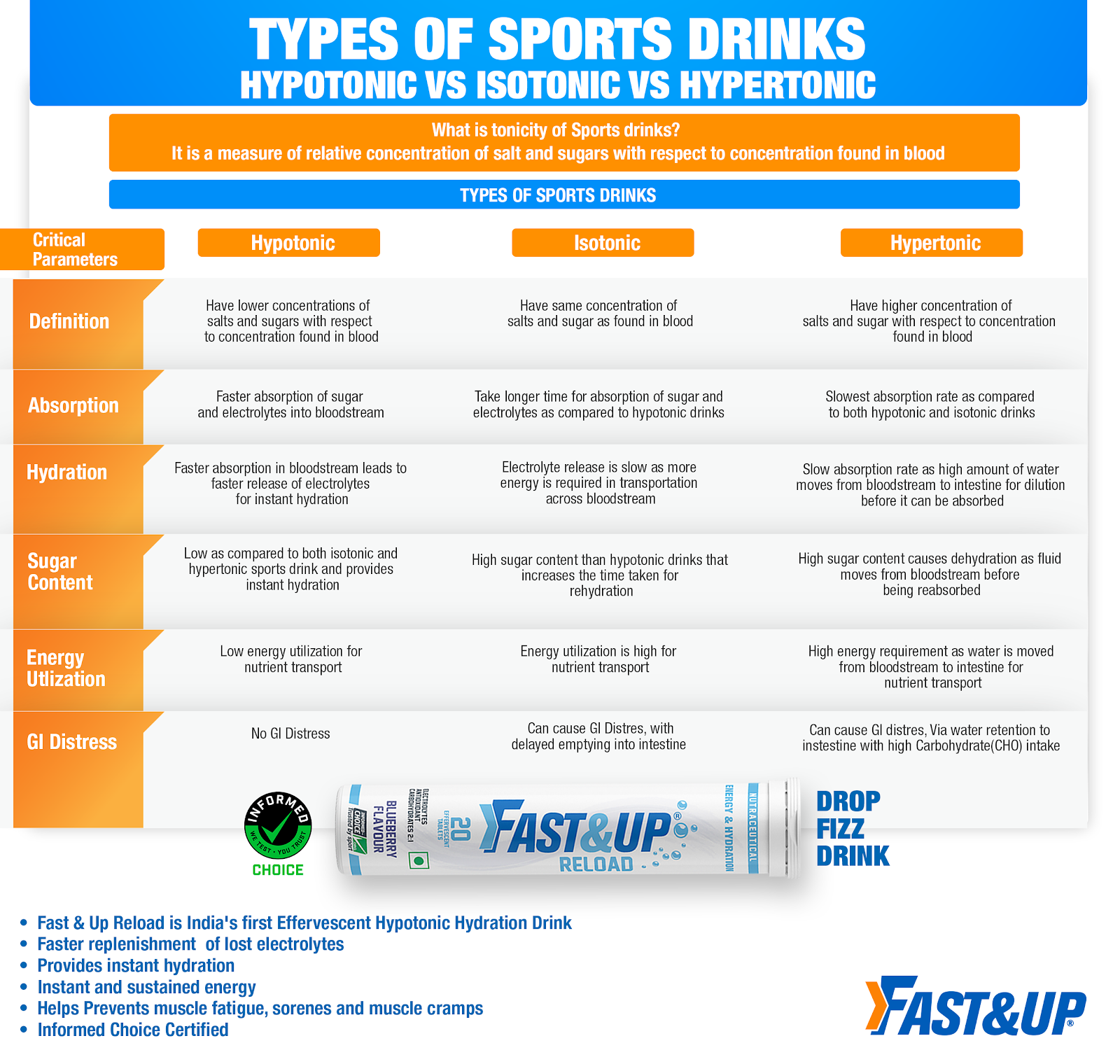Types of Sports Drinks - fast&Up